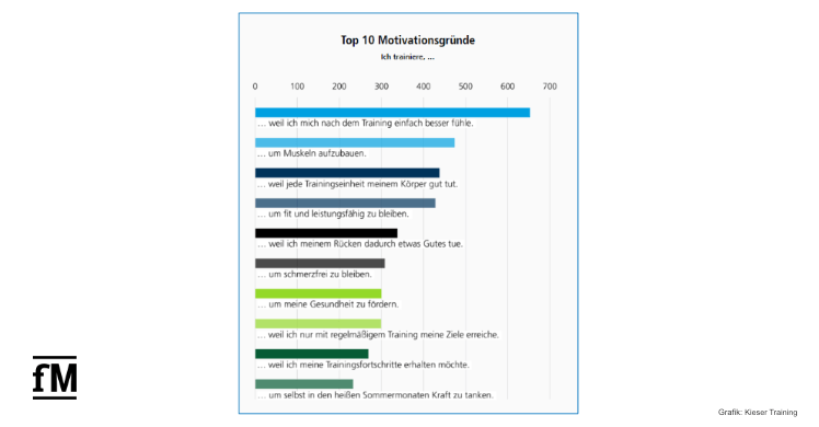 Top Ten Motive für Fitnesstraining im Sommer. Kieser Training Umfrage unter Newsletter-Abonnent:innen.