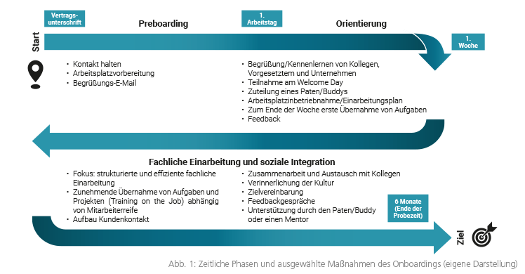 Abb. 1: Zeitliche Phasen und ausgewählte Maßnahmen des Onboardings (eigene Darstellung)