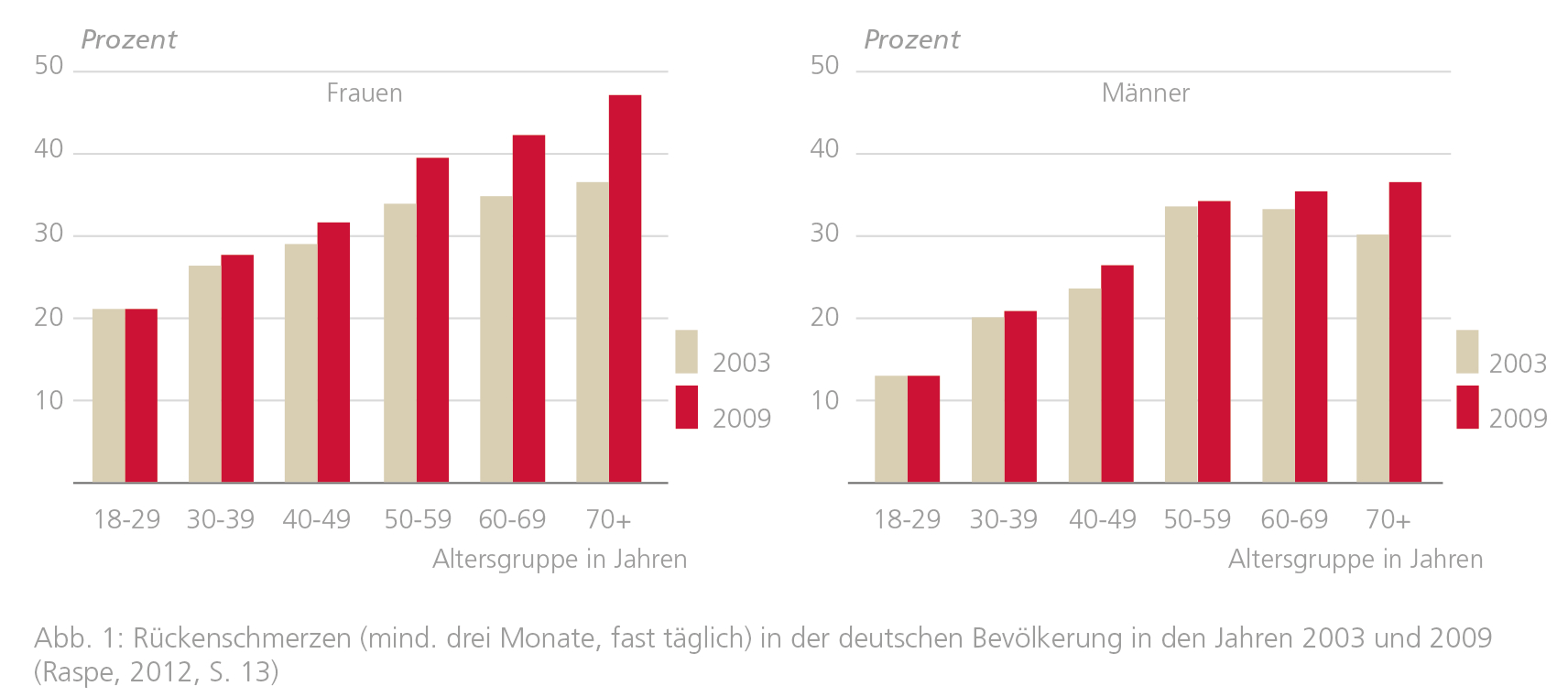 Entwicklung von Rückenschmerzen