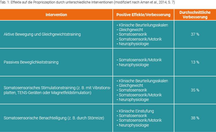 Effekte auf die Propriozeption durch unterschiedliche Interventionen