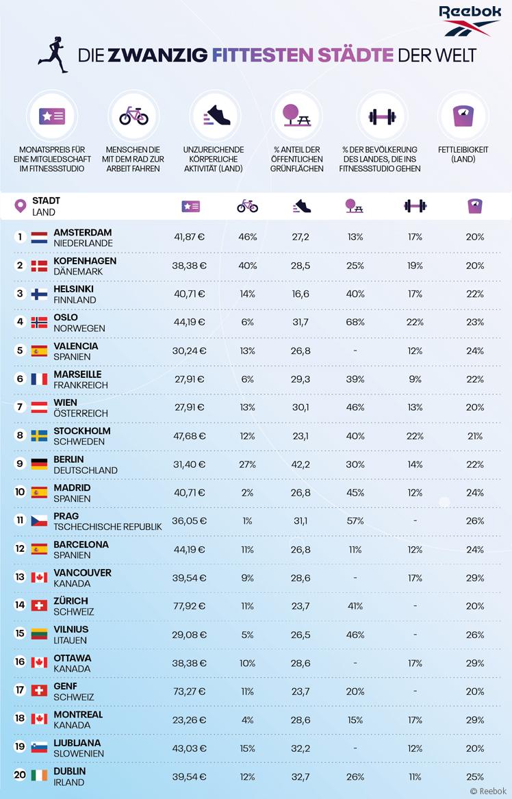 Reebok 'Active Cities 2021': Globale Fitnessmetropolen im Check.