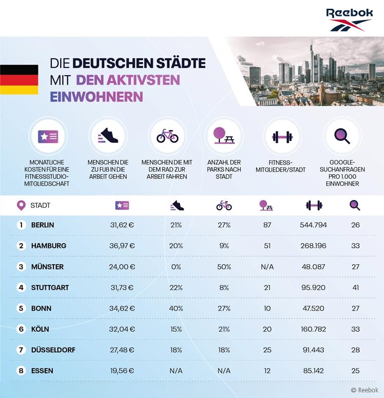 Deutsche Großstädte im Fitness-Ceck: Berlin, Hamburg und Münster auf dem Podium.