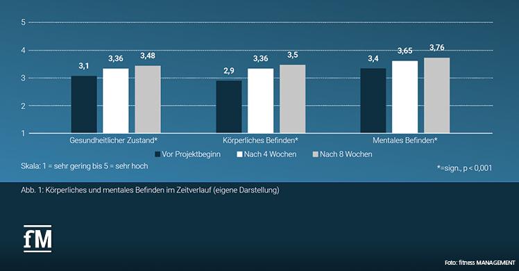 Körperliches und mentales Befinden im Zeitverlauf