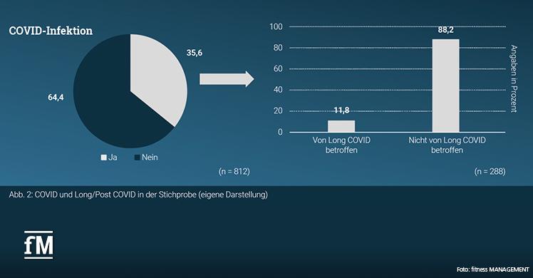 COVID und Long/Post COVID in der Stichprobe