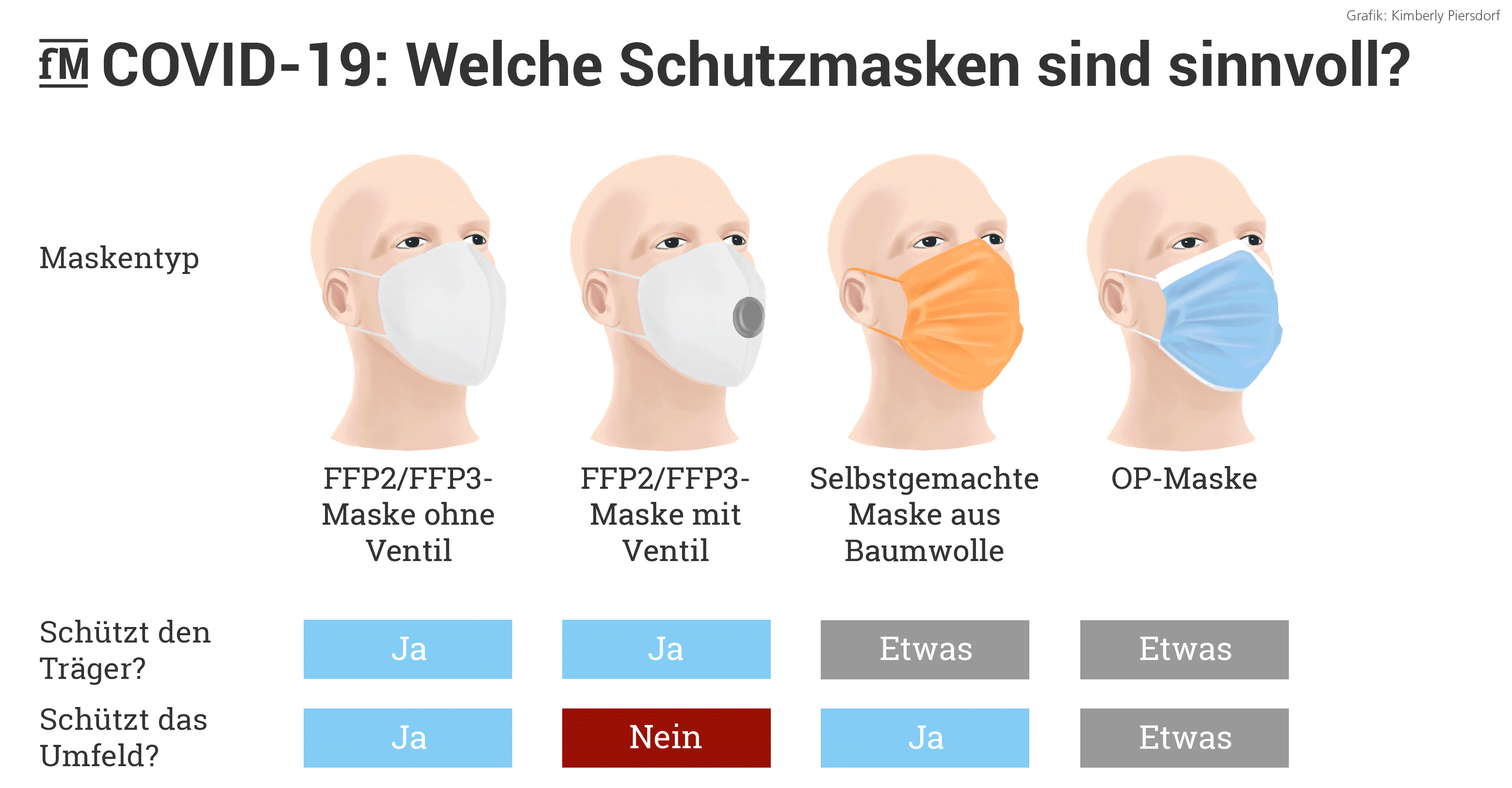 Schutzmasken im Vergleich