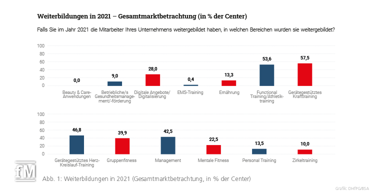 Abb. 1: Weiterbildungen in 2021 (Gesamtmarktbetrachtung, in % der Center)