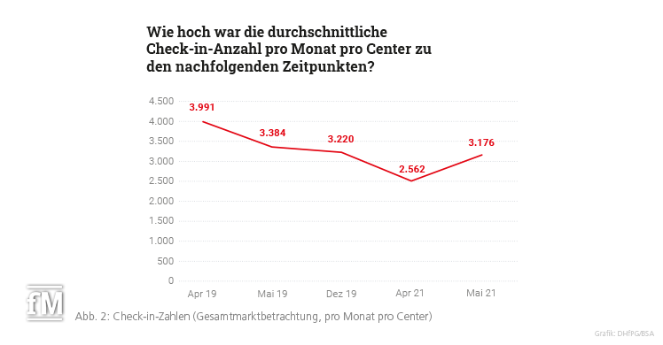 Abb. 2: Check-in-Zahlen (Gesamtmarktbetrachtung, pro Monat pro Center)