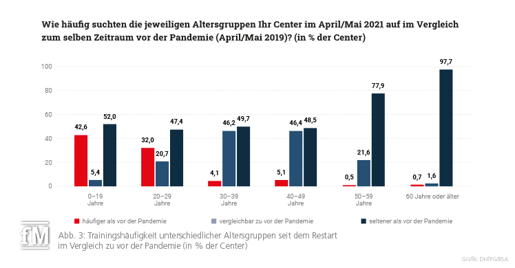 Abb. 3: Trainingshäufigkeit unterschiedlicher Altersgruppen seit dem Restart im Vergleich zu vor der Pandemie (in % der Center)