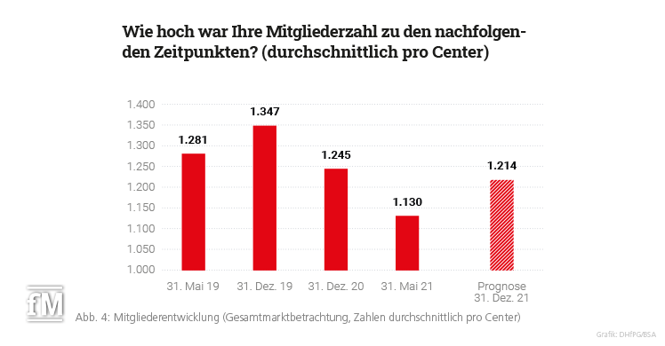 Abb. 4: Mitgliederentwicklung (Gesamtmarktbetrachtung,  Zahlen durchschnittlich pro Center)