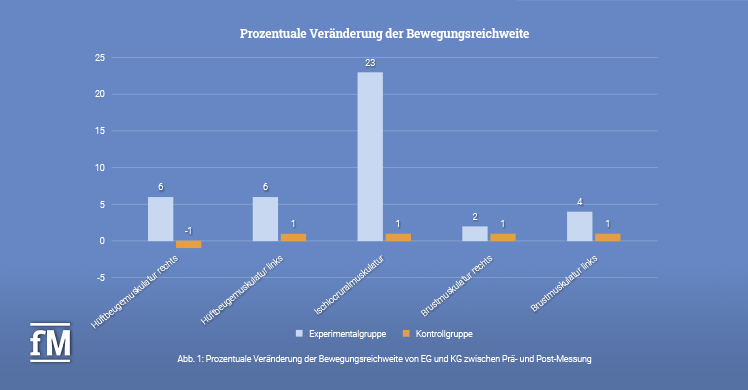 Bewegungsreichweite verbessern – So effektiv ist Bewelglichkeitstraining