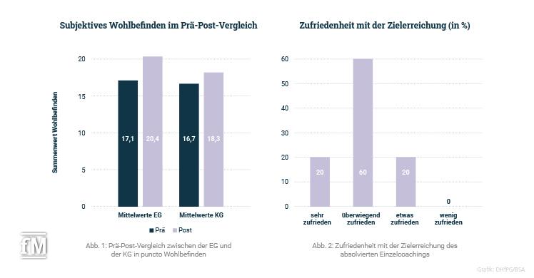 Subjektives Wohlbefinden im Prä-Post-Vergleich und Zufriedenheit mit der Zielerreichung (in %)