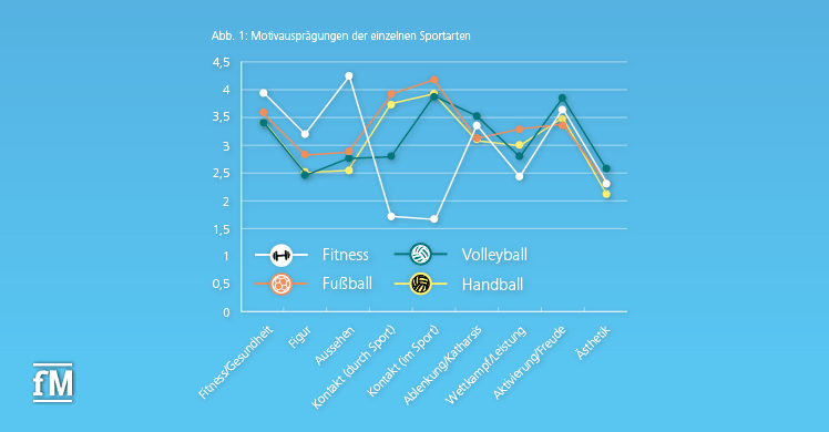 Motivausprägungen der einzelnen Sportarten