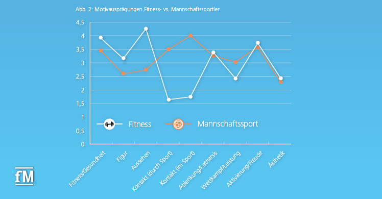 Motivausprägungen Fitness- vs. Mannschaftssportler