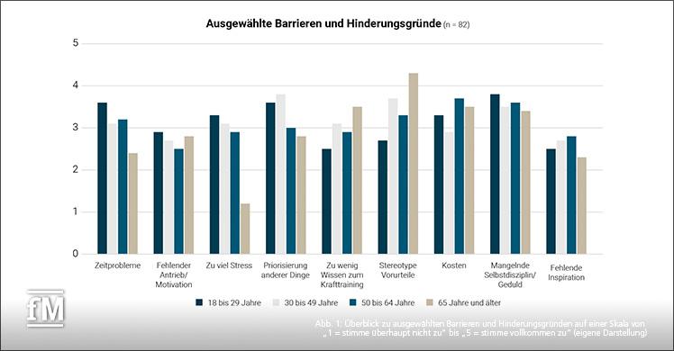 Abb. 1: Überblick zu ausgewählten Barrieren und Hinderungsgründen auf einer Skala von '1 = stimme überhaupt nicht zu' bis '5 = stimme vollkommen zu' (eigene Darstellung)