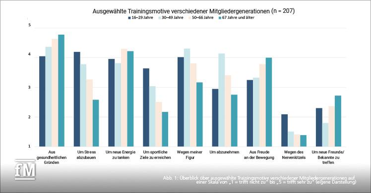 Abb. 1: Überblick über ausgewählte Trainingsmotive verschiedener Mitgliedsgenerationen auf einer Skala von „1 = tritt nicht zu“ bis „5 = trifft sehr zu“ (eigene Darstellung)