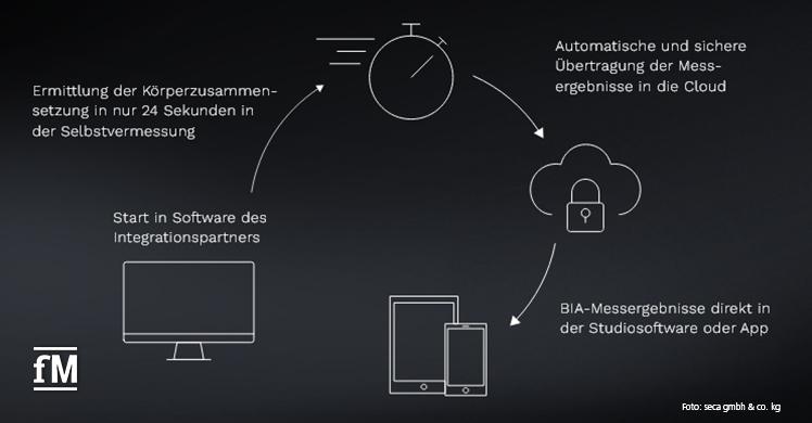 seca TRU Körperanalyse voll integriert