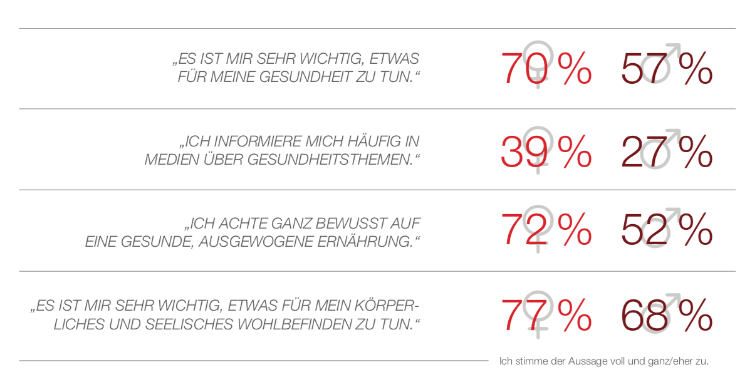 seca Trend Report Medical Fitness: Umfrage