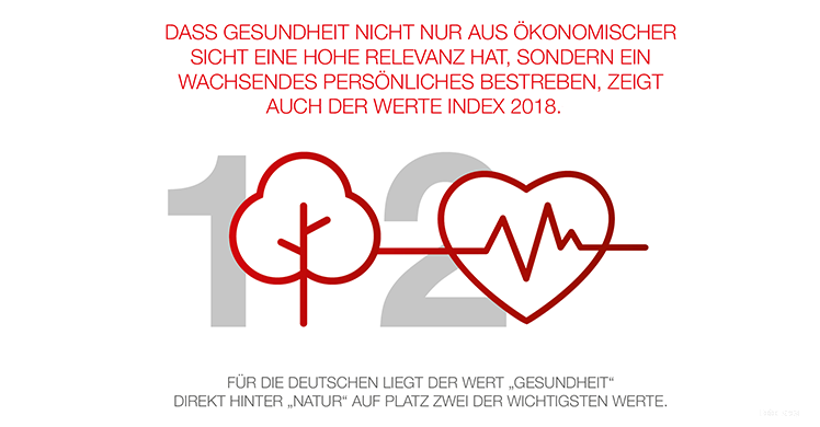 Gesundheit hat aus ökonomischer Sicht eine hohe Relevanz. Das zeigt der Werte Index 2018.