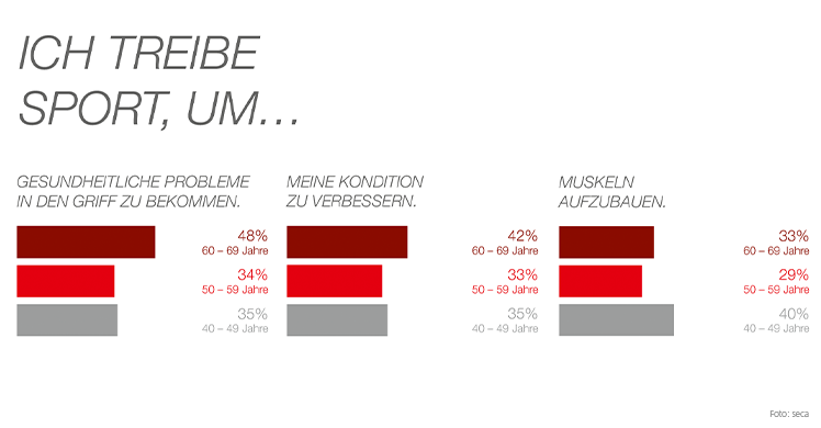 Ich treibe Sport, um...