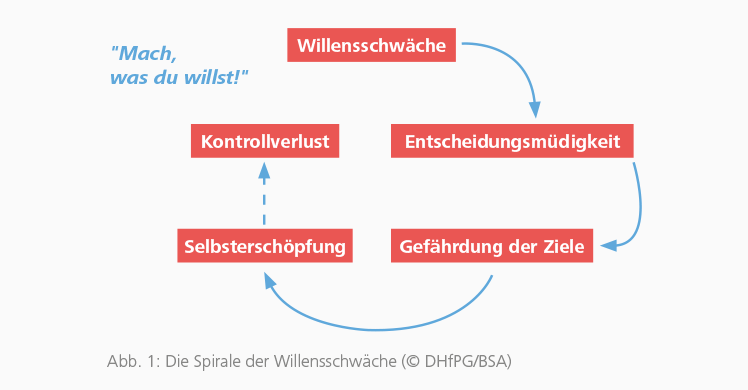 Willensschwäche kann zu Kontrollverlust führen