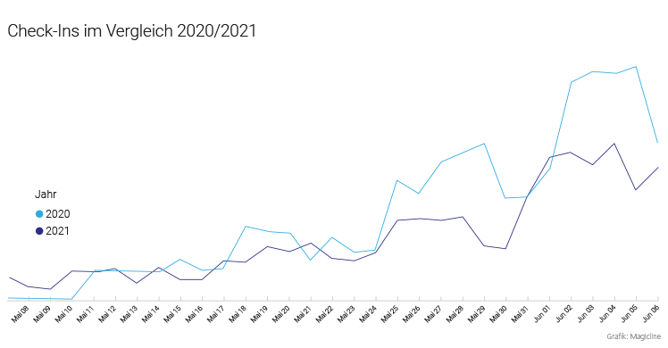 Zeitnahe Rückkehr in die Studios: Die Anzahl der Check-ins im Vergleich zum Vorjahr