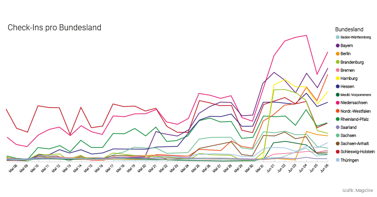 Check-in-Zahlen im Bundesländer-Vergleich