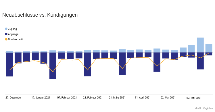 Status quo: Neuverträge vs. Kündigungen