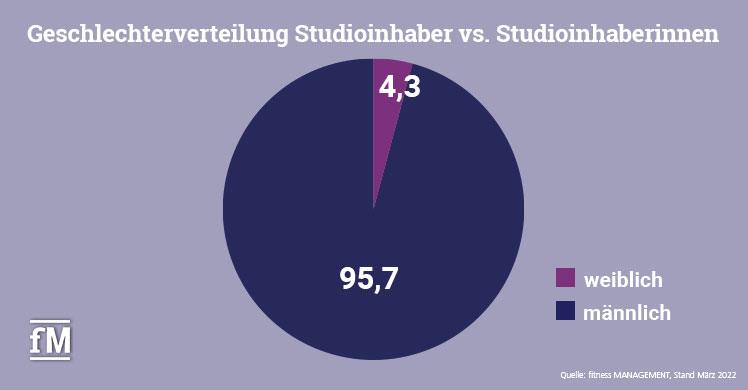 Anteil der Studioinhaberinnen bzw. Geschäftsführerinnen aus dem Verteiler des Fachmagazins fitness MANAGEMENT international.