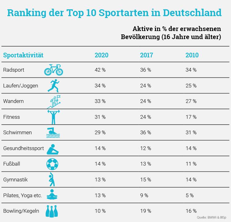 Fitnesstraining trotz Pandemie hoch im Kurs