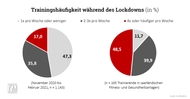 Nach Wiedereröffnung: Trainingshäufigkeit nimmt stark zu