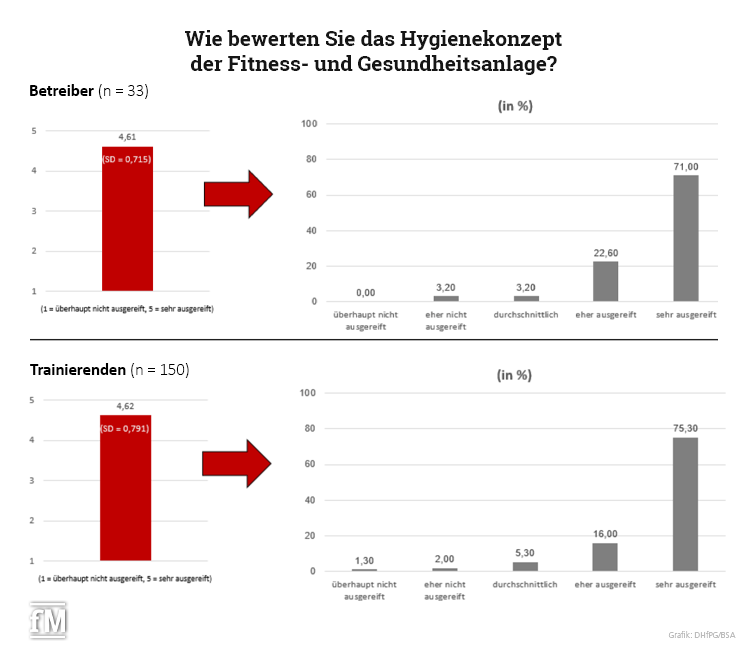 Betreiber und Mitglieder überzeugt von Hygienekonzepten