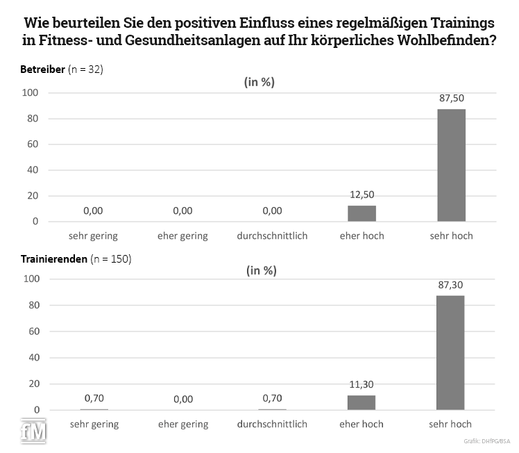 Training und Restart beeinflussen das körperliches Wohlbefinden sehr positiv