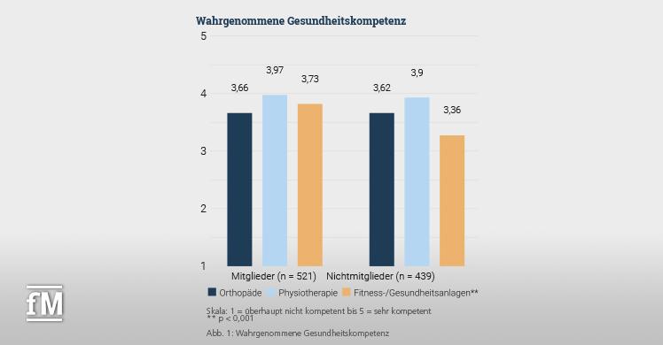 Wahrgenommene Gesundheitskompetenz von Orthopäden, Physiotherapie sowie Fitness- und Gesundheitsanlagen.