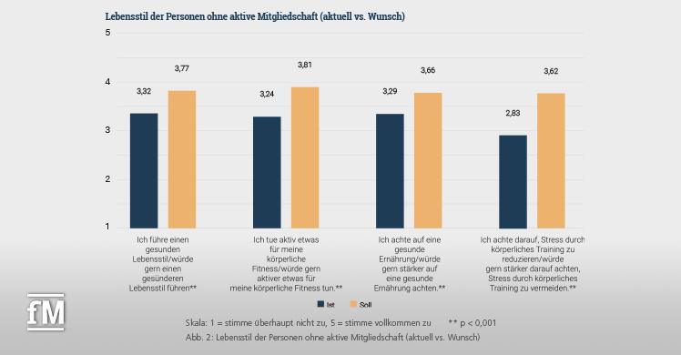 Wunsch und Wirklichkeit: Lebensstil der Personen ohne aktive Mitgliedschaft im Fitnessstudio.