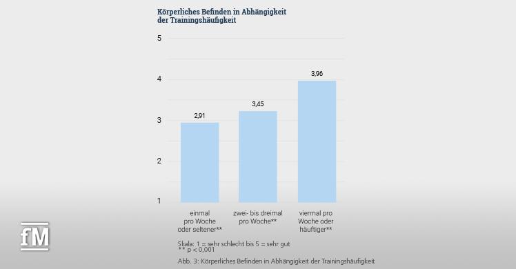 Körperliches Befinden in Abhängigkeit der Trainingshäufigkeit.