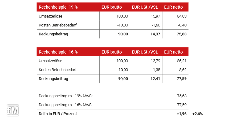 Rechenbeispiel zum Corona-Konjunkturpaket Mehrwertsteuersenkung