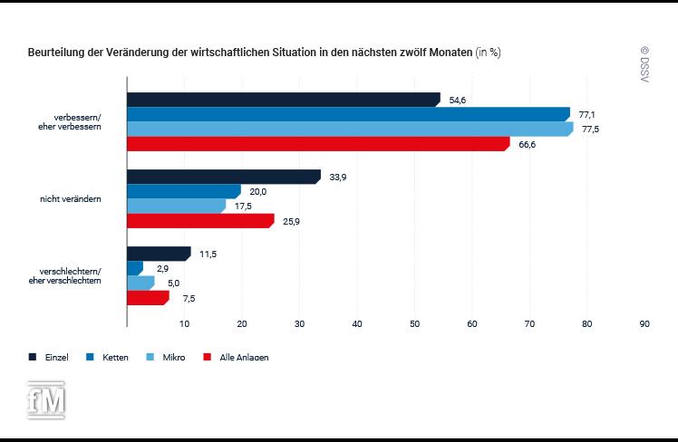 Beurteilung der Veränderung der wirtschaftlichen Situation in den nächsten zwölf Monaten