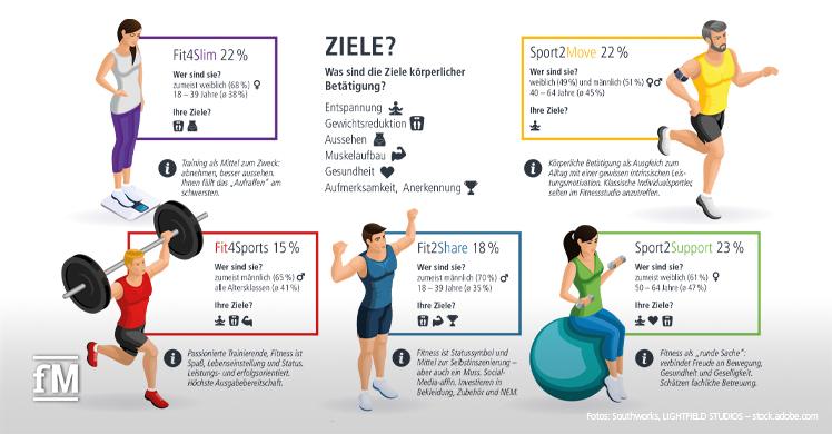 Abb. 1: Verschiedene Kundentypologien im Überblick (mod. nach GIM, 2018) 