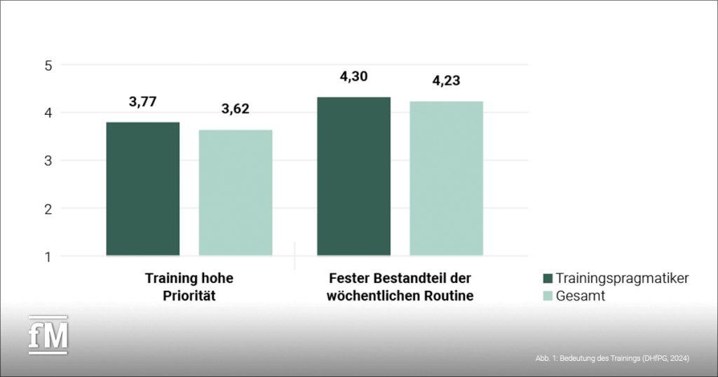 Training hat eine hohe Priorität für die Zielgruppe der Trainingspragmatiker