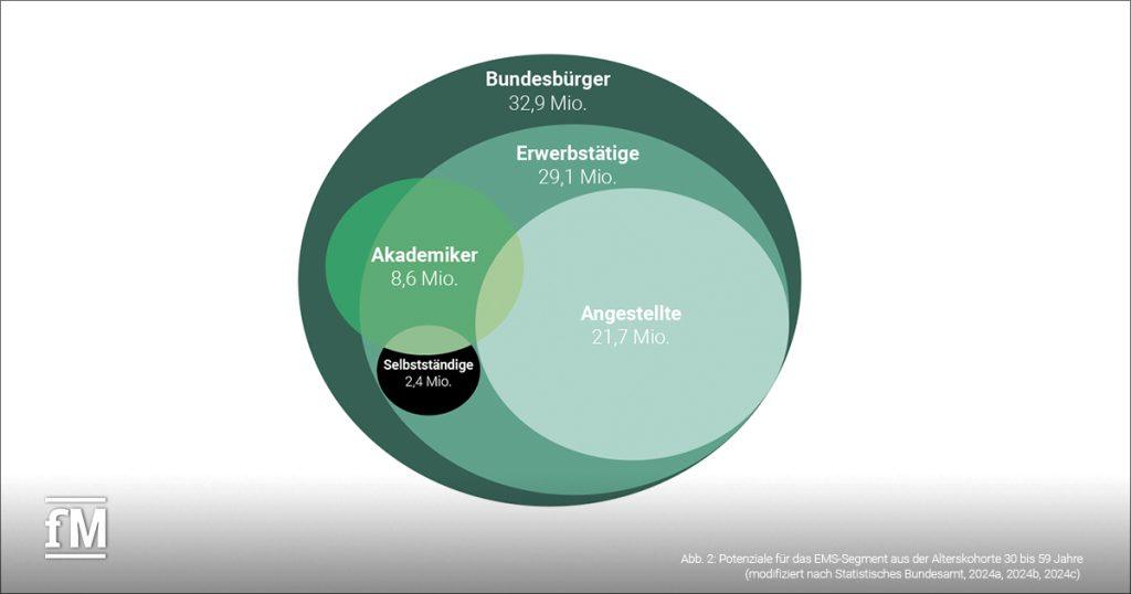 Potenziale für das EMS-Segment aus der Alterskohorte 30 bis 59 Jahre