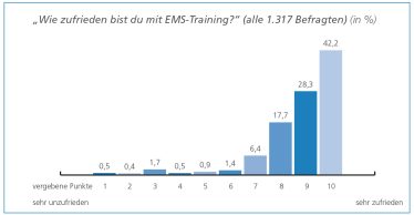 Kundenzufriedenheit EMS-Training